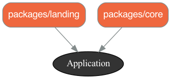 Alt graph of landing, core and rails packages