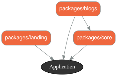 Alt graph of landing, core, blog and rails packages
